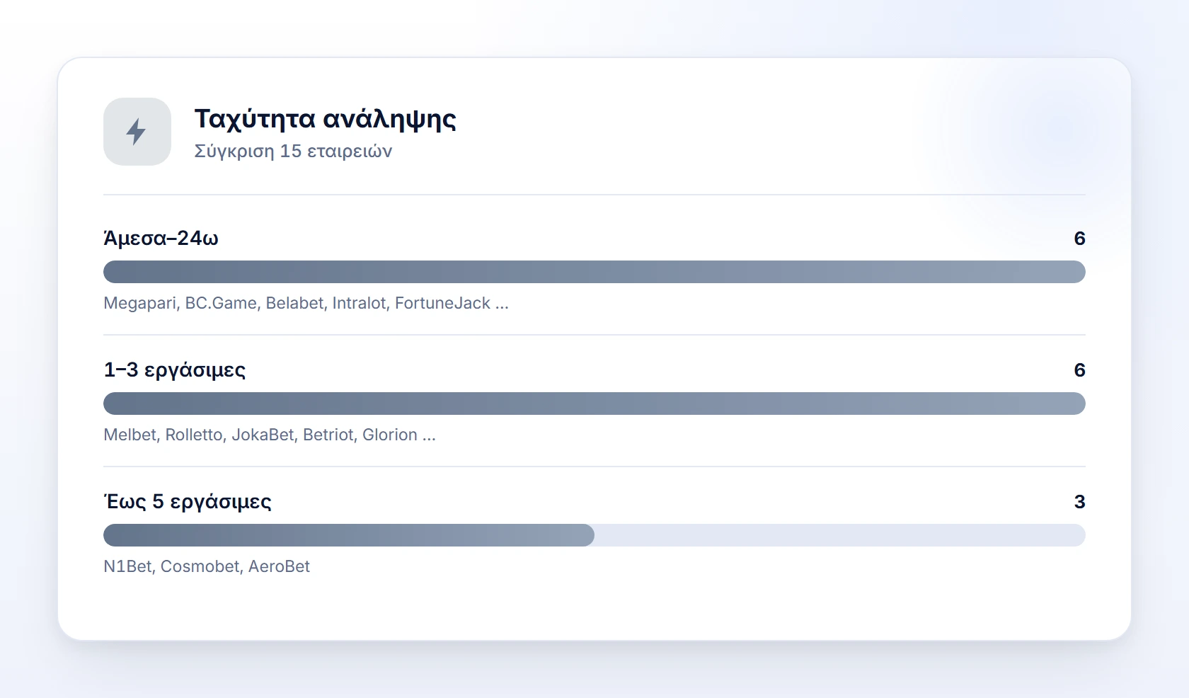 Ταχύτητα ανάληψης — κορυφαίοι πράκτορες στοιχημάτων esport
